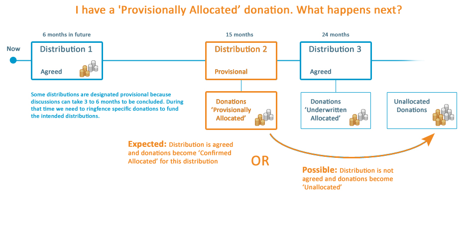 Allocating donations